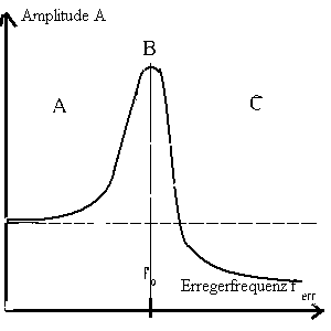 Resonanzkurve: Aufhngungskopplung