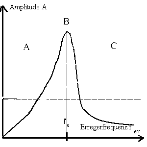 Resonanzkurve: Geschwindigkeitskopplung