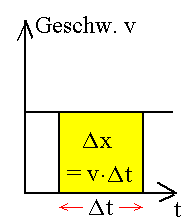 Flchenverfahren fr die Ortsnderung