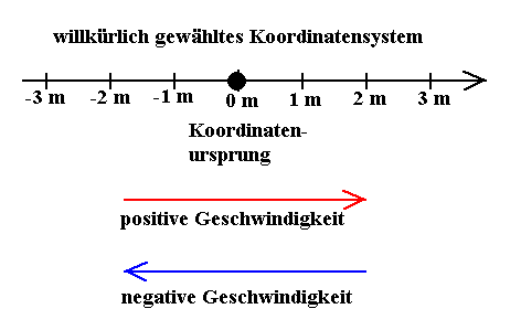 Geschwindigkeitsrichtung2