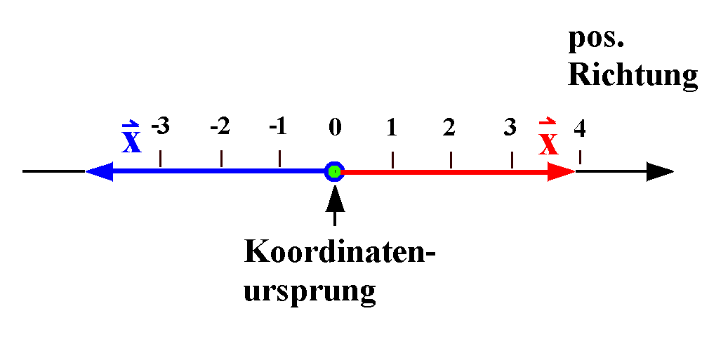 positive_negative_Koordinaten