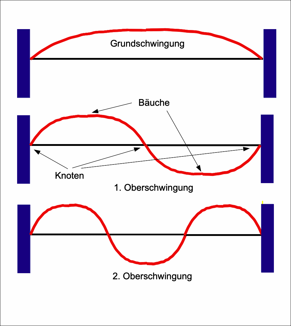 Einpassen stehender Wellen 1