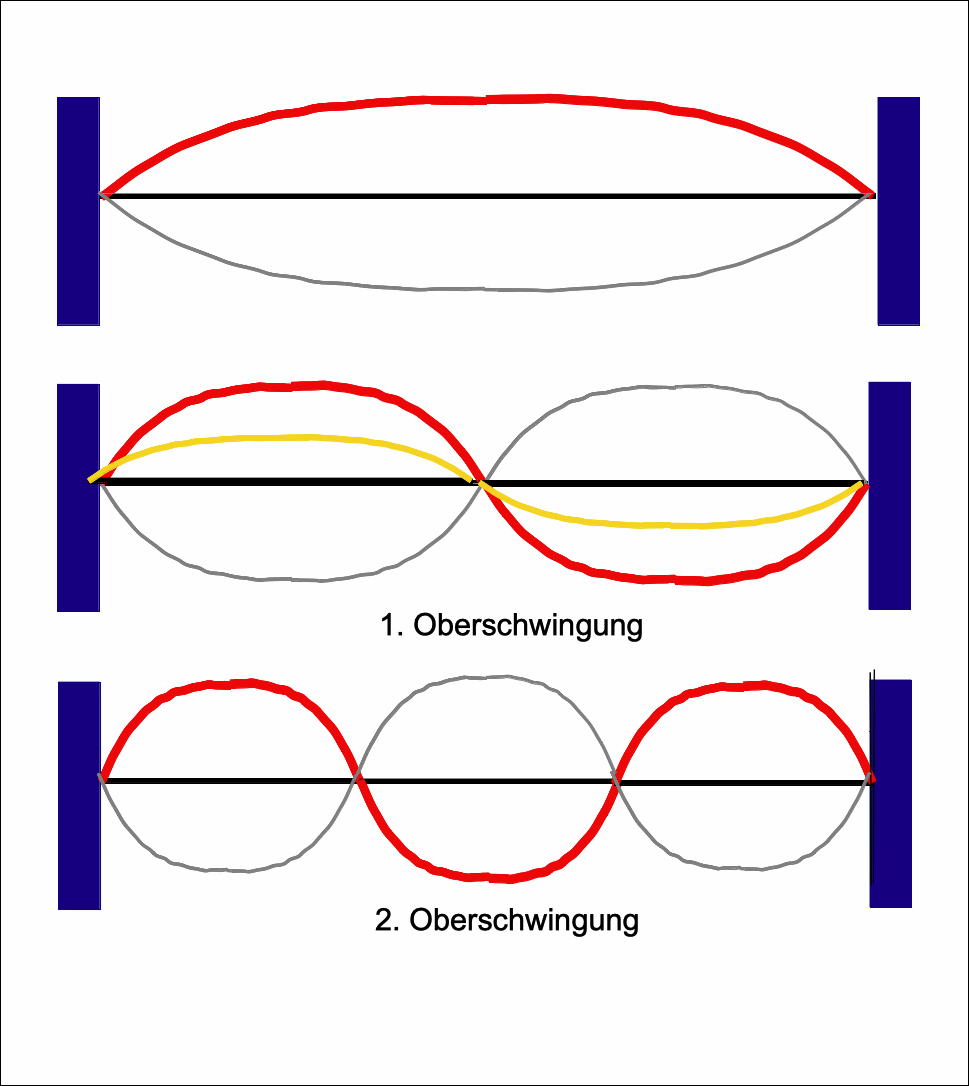 Einpassen stehender Wellen 2