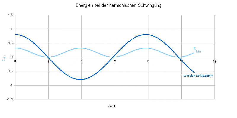 harmonische Schwingung: v und Ekin