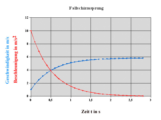 Fallschirmsprung 1