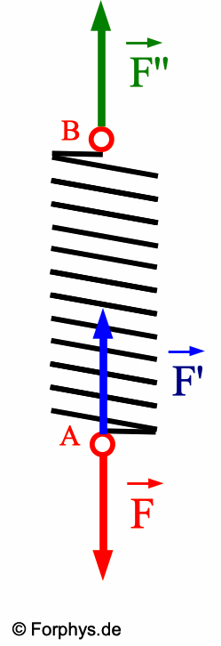 Federkrfte