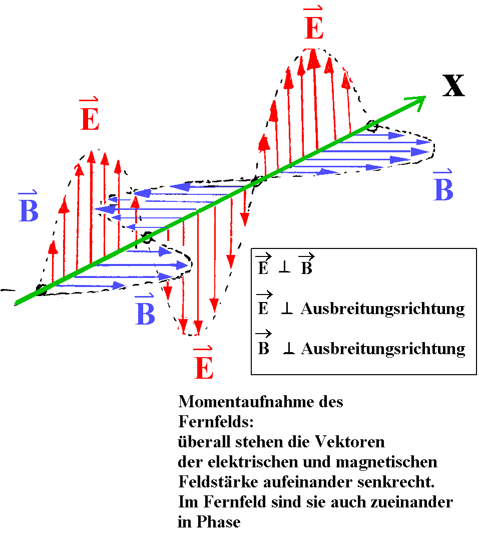 E und B imFernfeld eines Dipols