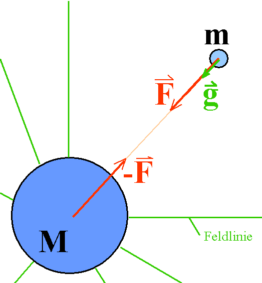 Gravitationsfeld der Erde 2