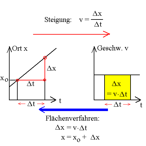 Steigungs- und  Flchenverfahren 1