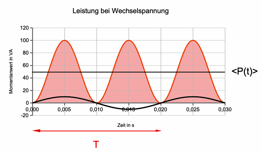 Leistung bei Ohm'schem Widerstand