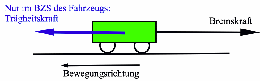 Trgheitskraft beim Bremsen