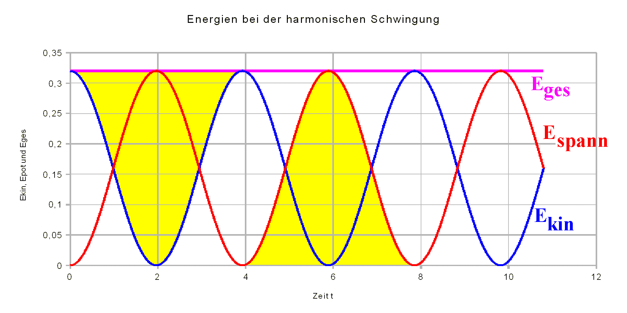 Energieerhaltung - harmonische Schwingung