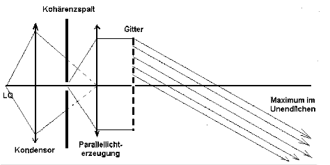 Parallellicht-Erzeugung