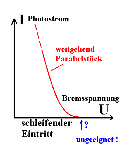 Photostrom in Abhngigkeit von Bremsspannung