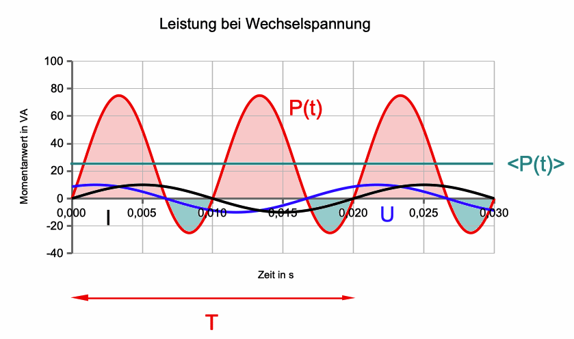 Leistung bei Wechselstrom bei Phasenverschiebung