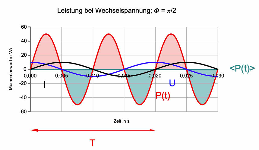 Wechselstrom-Leistung bei induktiver Last