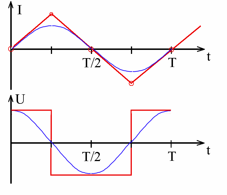 sinusförmige Stromstärke und Spannung 