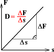 Federhrte als Steigung