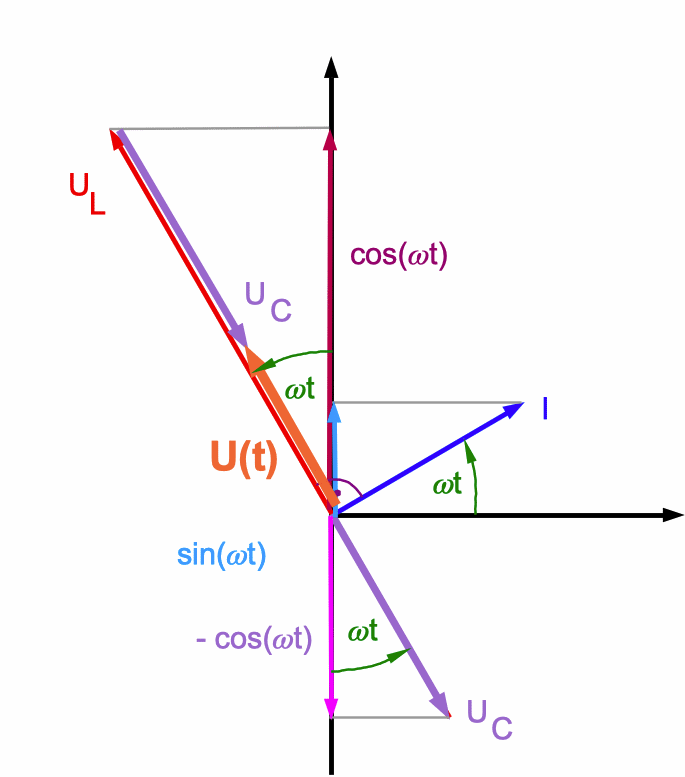 Zeigerdiagramm für Wechselstromkreis mit Spule und Kondensator