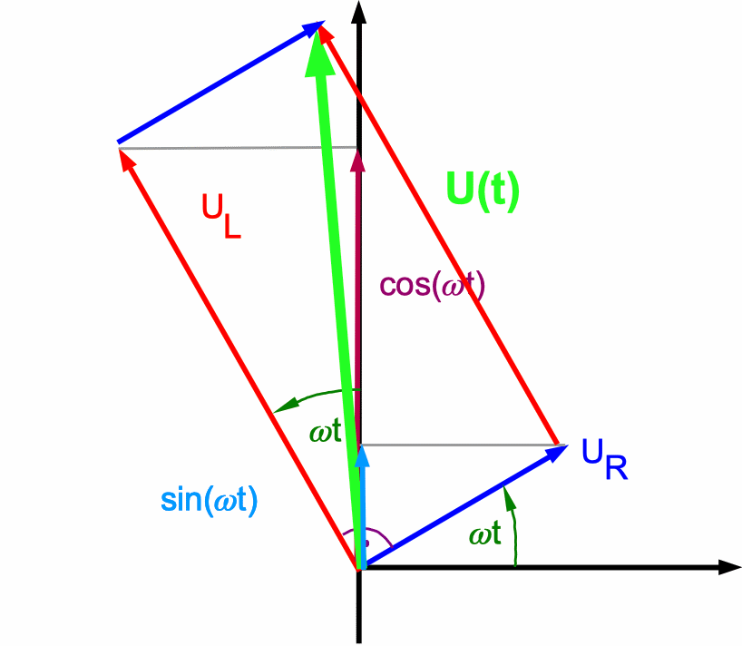 Zeigerdiagramm für Wechelstromkreis mit realer Spule